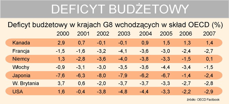 Deficyt budżetowy w krajach G7 w latach 2000-2007