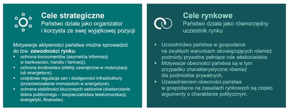 Przyczyny bezpośrednich interwencji państwa w działanie rynku
można przypisać do dwóch sfer działalności państwa