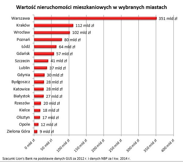 Wartość nieruchomości mieszkaniowych w wybranych miastach