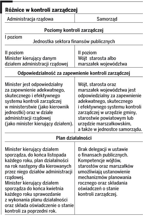 Różnice w kontroli zarządczej