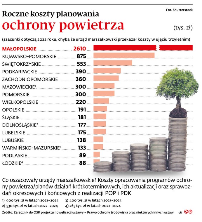 Roczne koszty planowania ochrony powietrza