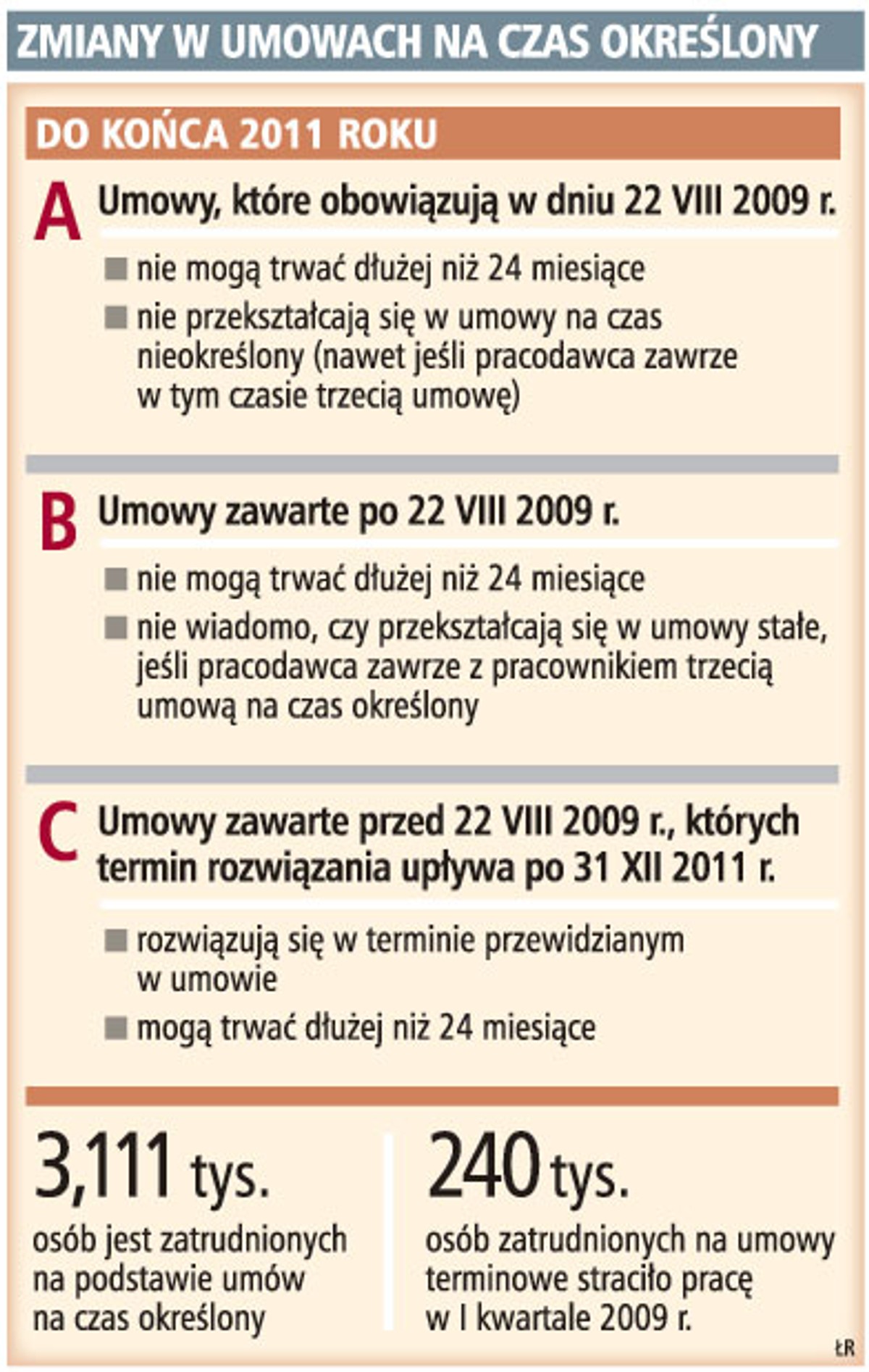Zmiany w umowach na czas określony