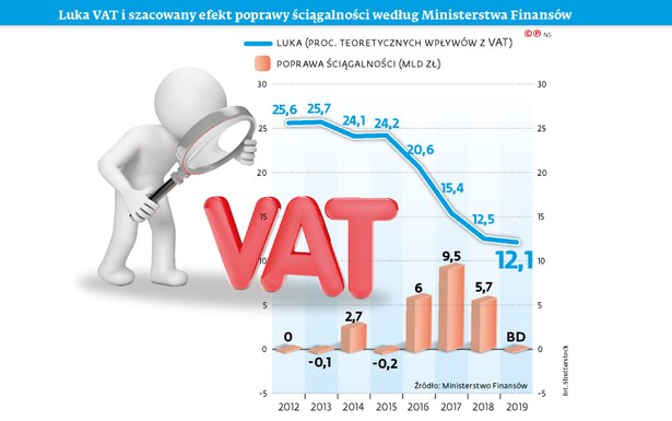 Czasy szybkiego obniżana luki w VAT mamy już za sobą