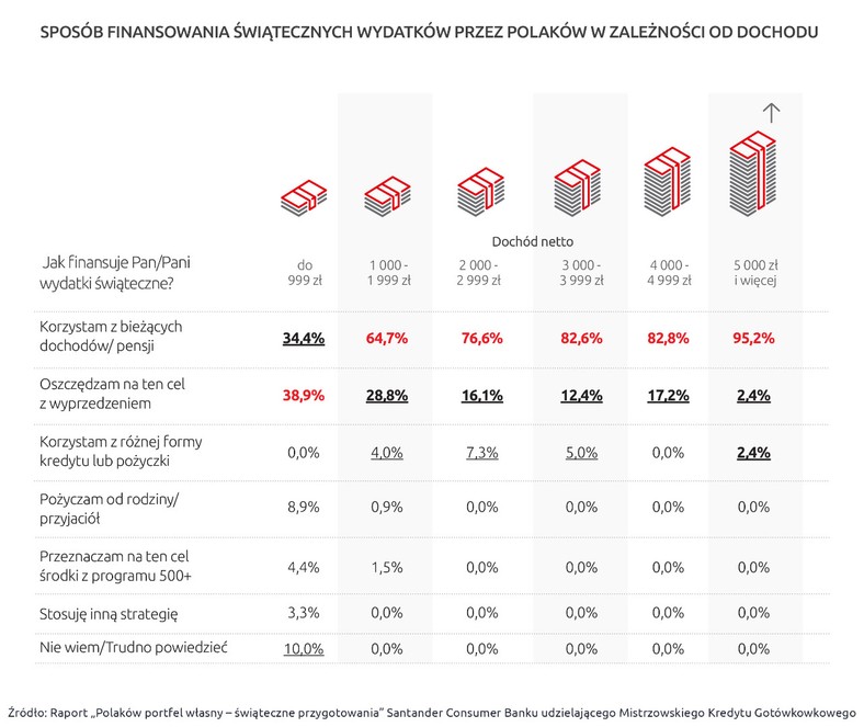 Badanie “Polaków portfel własny – świąteczne przygotowania”
