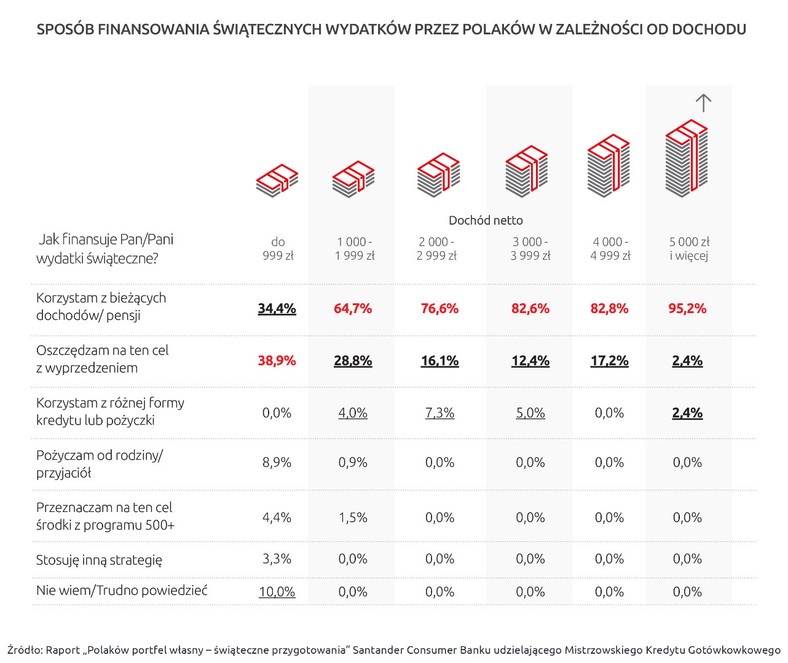 Badanie “Polaków portfel własny – świąteczne przygotowania”