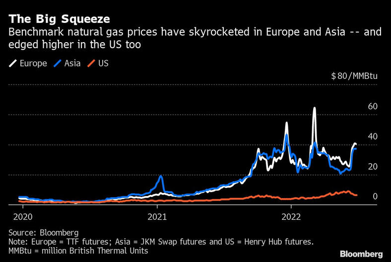 Benchmarkowe ceny gazu ziemnego