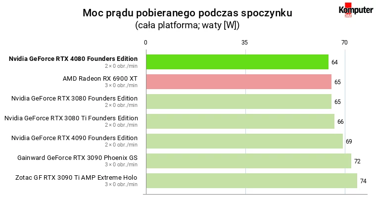 Nvidia GeForce RTX 4080 – Moc prądu pobieranego podczas spoczynku