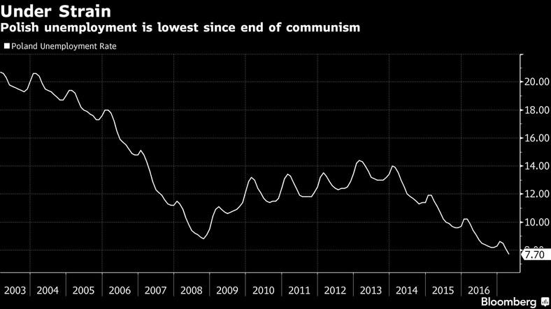 Stopa bezrobocia w Polsce, źródło: Bloomberg