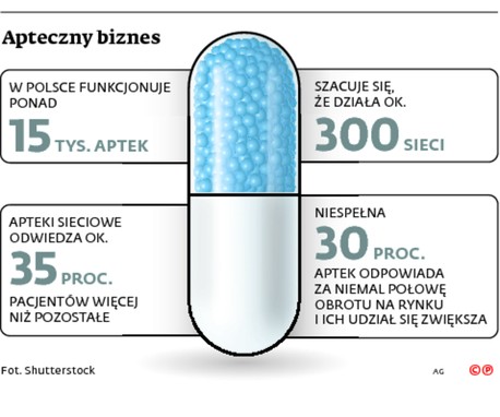 Apteczny biznes