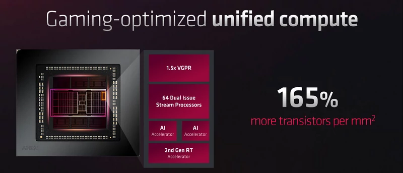 AMD RDNA 3 – Compute Unit