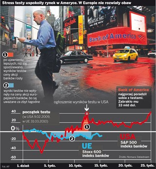 Unia nie zdała stress testów