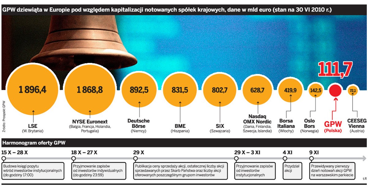 GPW dziewiąta w Europie pod względem kapitalizacji notowanych spółek krajowych, dane w mld euro