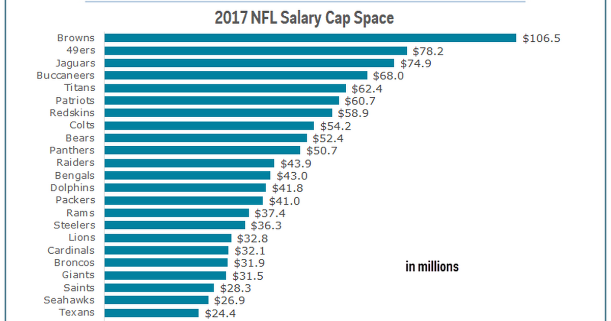 Here is how much money every NFL team has to spend before next