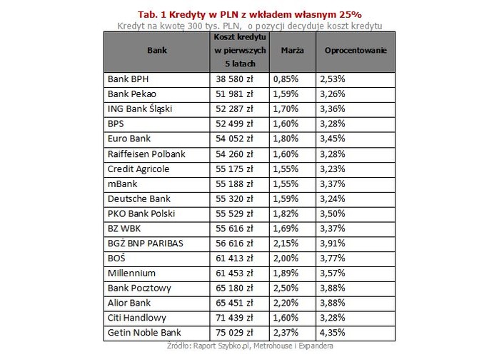 Mimo wzrostu WIBORu oprocentowanie kredytów hipotecznych nadal jest bardzo niskie. Dla nowo udzielanych kredytów z minimalnym (10%) wkładem własnym wynosi średnio 3,66%. Dla tych z wysokim (25%) wkładem jest to natomiast 3,45%.