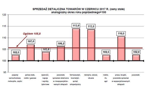 Sprzedaż detaliczna, źródło GUS