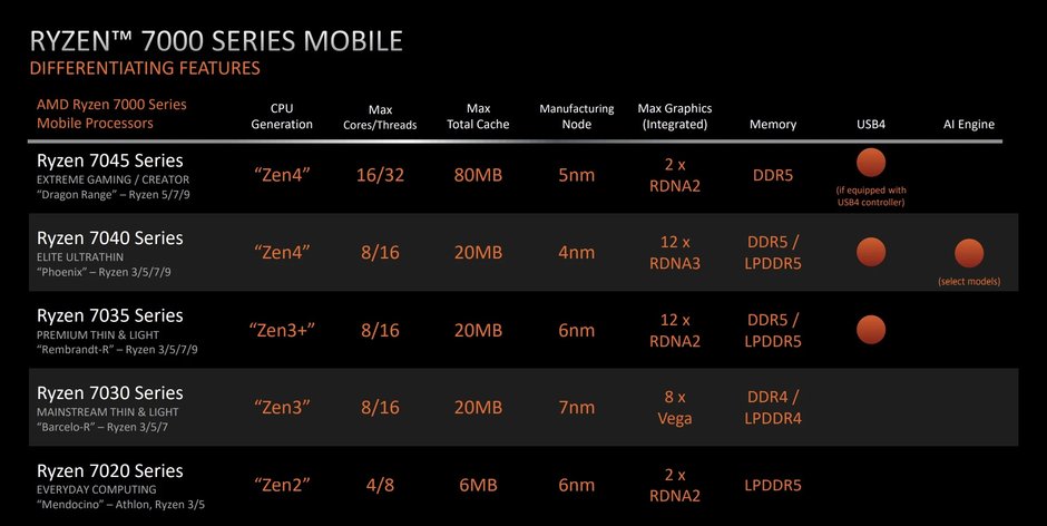 AMD Ryzen seria 7000