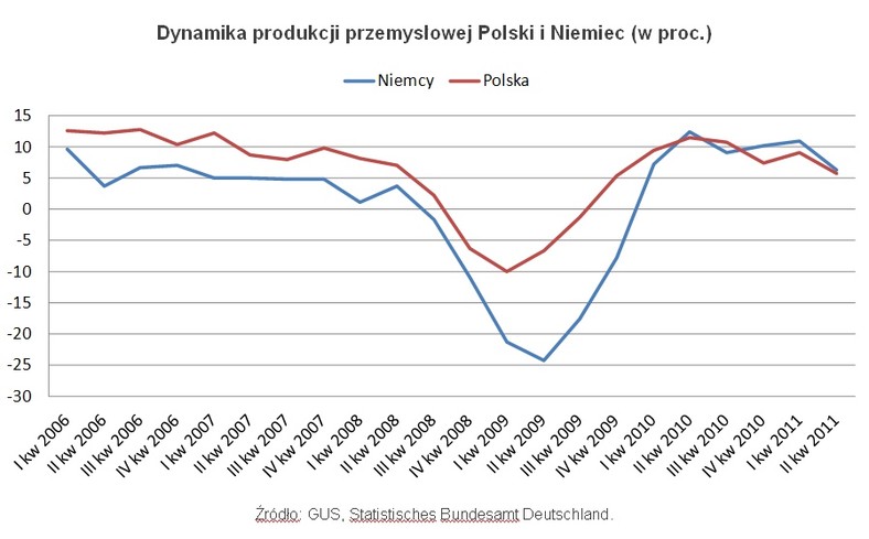 Dynamika produkcji przemysłowej Polski i Niemiec, fot. Open Finance