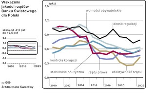 Wskaźniki jakości rządów Banku Światowego dla Polski