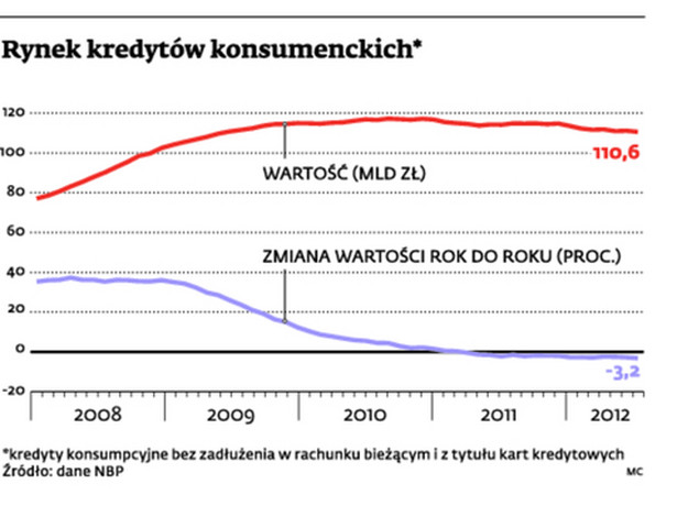 Rynek kredytów konsumenckich