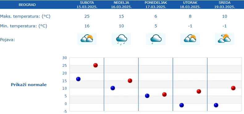 Petodnevna vremenska prognoza za Beograd