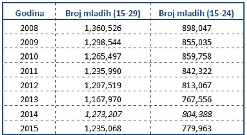 Broj mladih od 15 do 29 godina