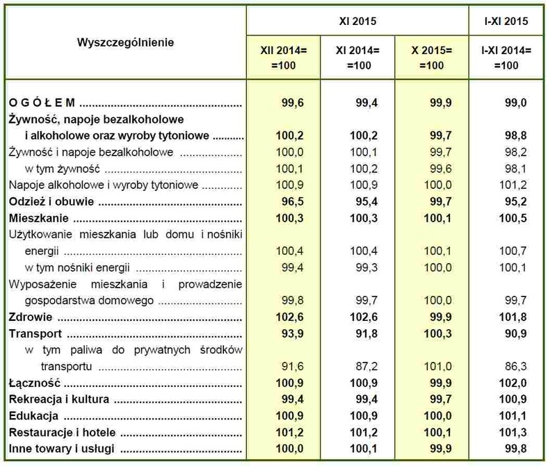 Deflacja w listopadzie 2015, dane GUS