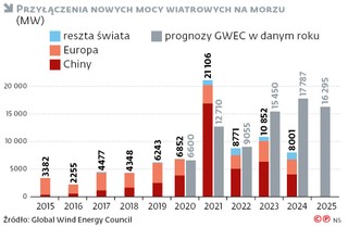 Rośnie przepaść między oczekiwaniami branży a rzeczywistymi postępami inwestycji