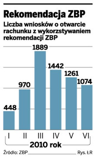 Klienci wolą sami przenieść konto, niż zlecić to bankowi