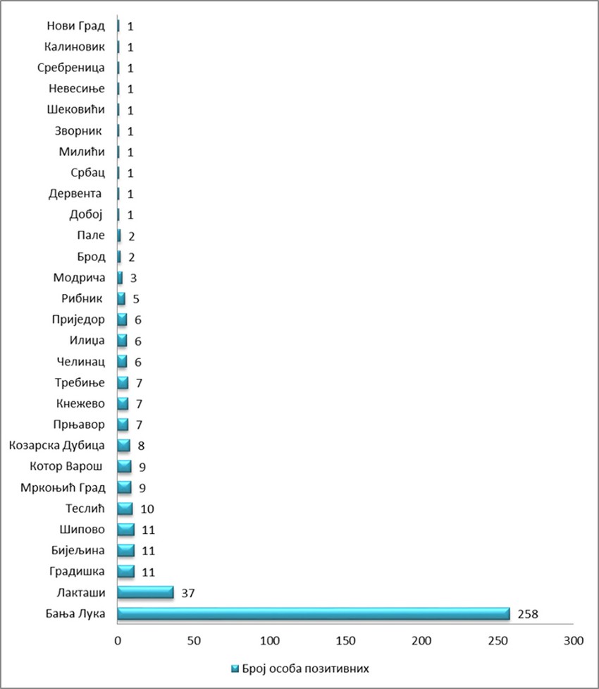 Grafikon broja zaraženih u Republici Srpskoj