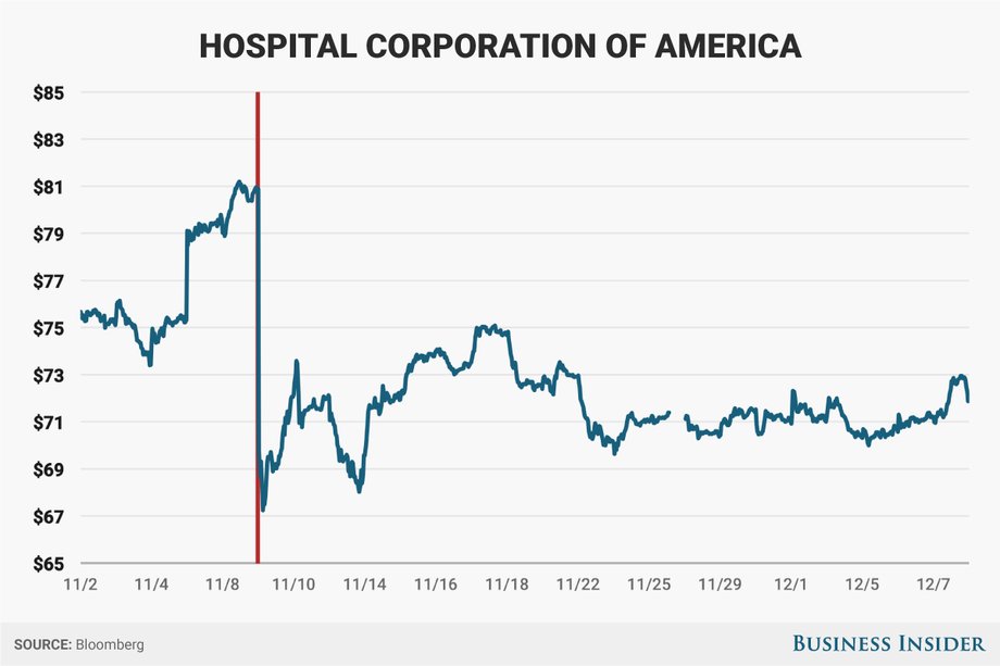 Notowania Hospital Corporation of America