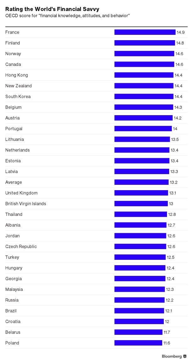 Ranking kompetencji finansowych społeczeństw OECD