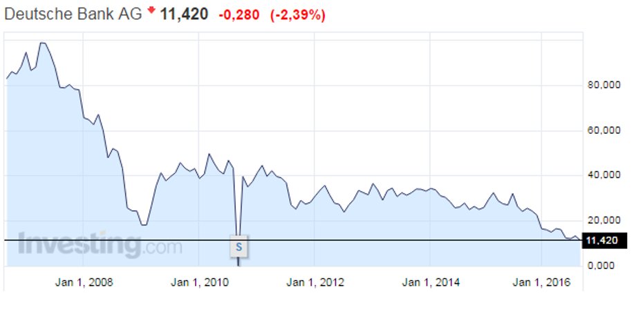 Notowania Deutsche Banku