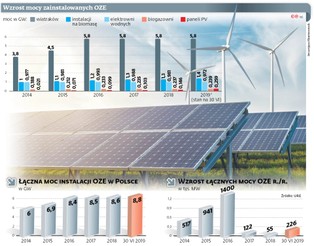 Branża OZE liczy na zniesienie 10H w przyszłej kadencji, minister Emilewicz zapowiada „korektę”