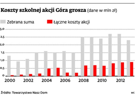 Koszty szkolnej akcji Góra grosza