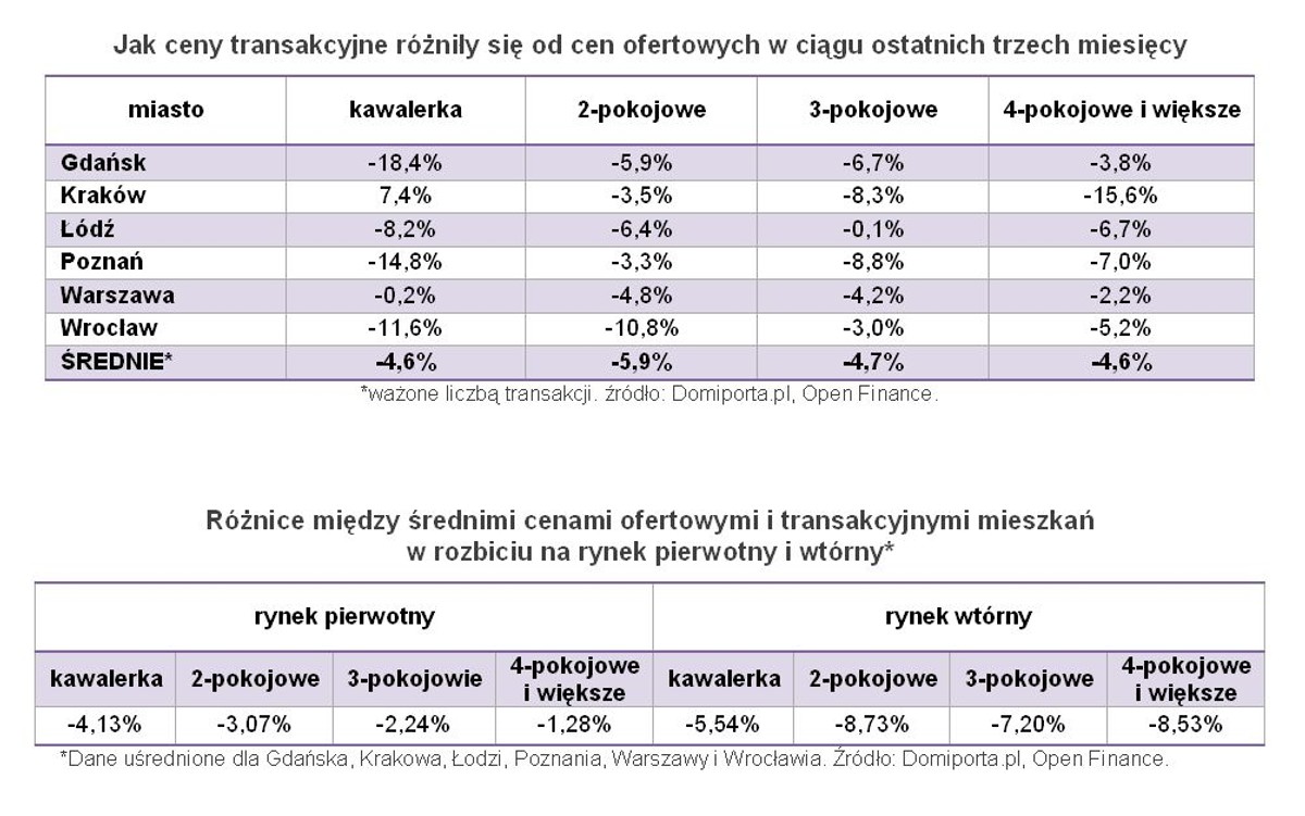 Jak ceny transakcyjne różniły się od cen ofertowych w ciągu ostatnich trzech miesięcy