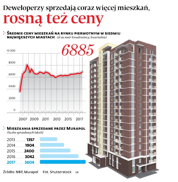 Deweloperzy sprzedają coraz więcej mieszkań, rosną też ceny