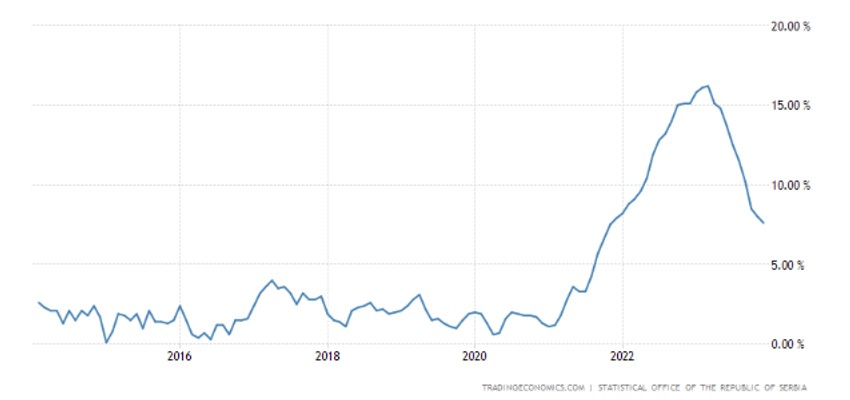 Rast indeksa potrošačkih cena na godišnjem nivou u Srbiji