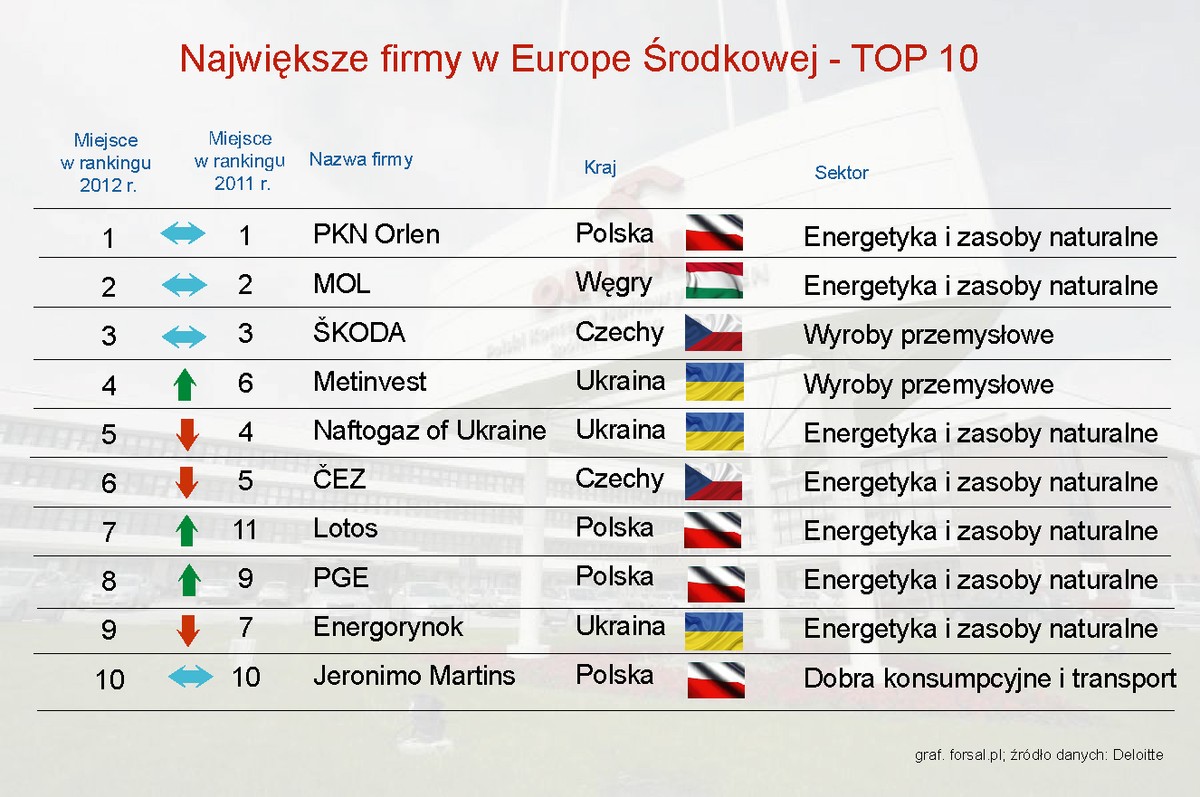 Ranking największych firm w Europe Środkowej