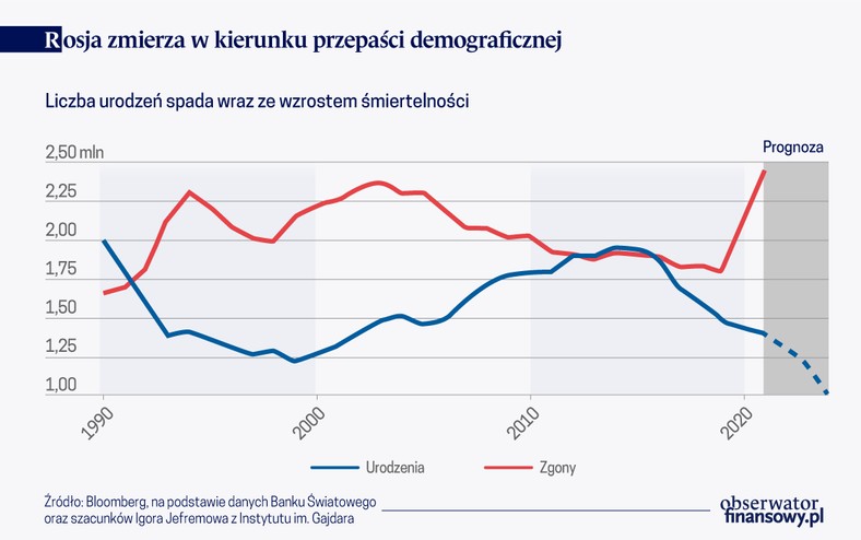 Rosja zmierza w kierunku przepaści demograficznej