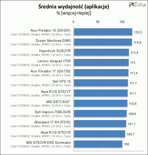Test 35 procesorów w 73 laptopach – Core i7, Core i5, Core i3, Pentium,  Celeron, Core M, Atom, AMD FX. Jaki procesor w laptopie jest najszybszy?