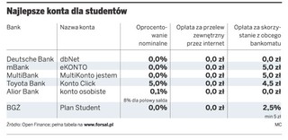Zwykły rachunek bankowy może być tańszy niż konto przeznaczone specjalnie dla studentów