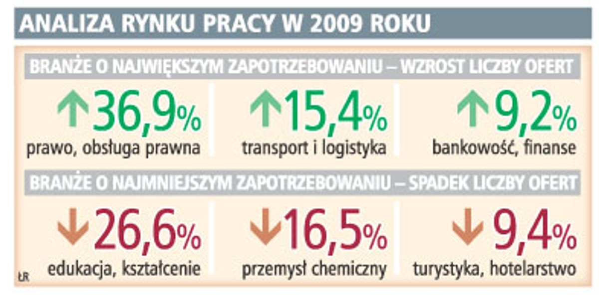 Analiza rynku pracy w 2009 roku