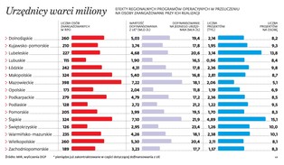 Jak się konsumuje unijne środki? Przy ich obsłudze pracuje 12 tys. osób