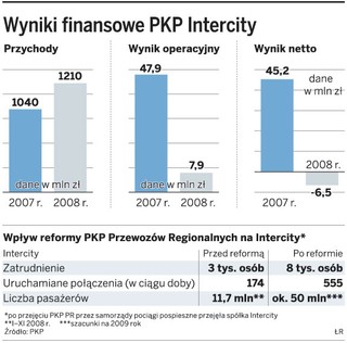 PKP Intercity: odłożenie płatności poprawi wynik