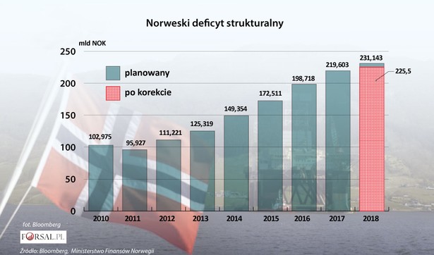 Norweski deficyt strukturalny