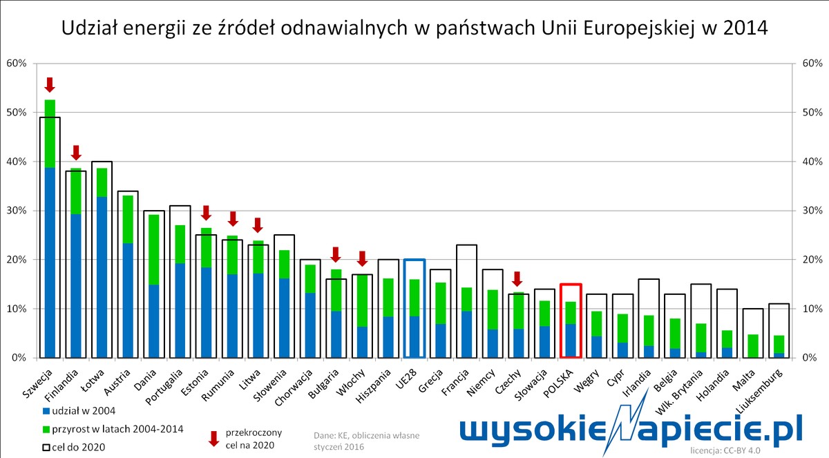 Udział energii odnawialnej w krajach UE, źródło: Wysokie Napięcie