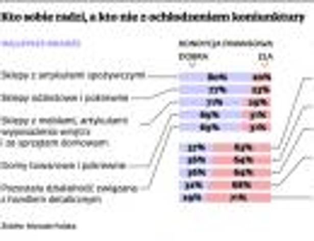 Kto sobie radzi, a kto nie z ochłodzeniem koniunktury