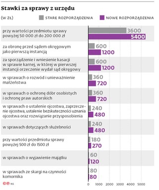 Stawki za sprawy z urzędu (w zł)