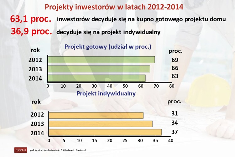 Parterowy czy piętrowy? Z piwnicą czy bez? Daleko od miasta, a może w znakomitej lokalizacji na przedmieściach? Przygotowany według gotowego projektu, czy robionego na specjalne zamówienie? Preferencje Polaków, którzy budują domy zmieniają się. Tylko na Forsal dowiesz się, jak wygląda idealne lokum. Sprawdź, <a href='http://forsal.pl/galerie/855330,zdjecie,1,jakie-domy-buduja-polacy-ile-to-kosztuje-i-jak-dlugo-trwa-zobacz-szczegolowy-raport.html' style='color: blue'> jakie domy budują Polacy, ile to kosztuje i jak długo trwa.</a>