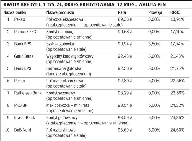 Kwota kredytu: 1 tys. zł, okres kredytowania: 12 mies., waluta PLN